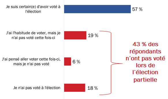Diagramme 13 : Participation électorale à l'élection partielle du 23 octobre 2017