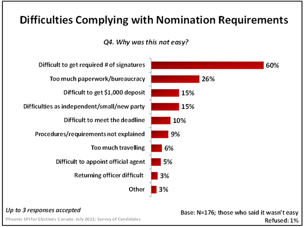 Difficulties Complying with Nomination Requirements
