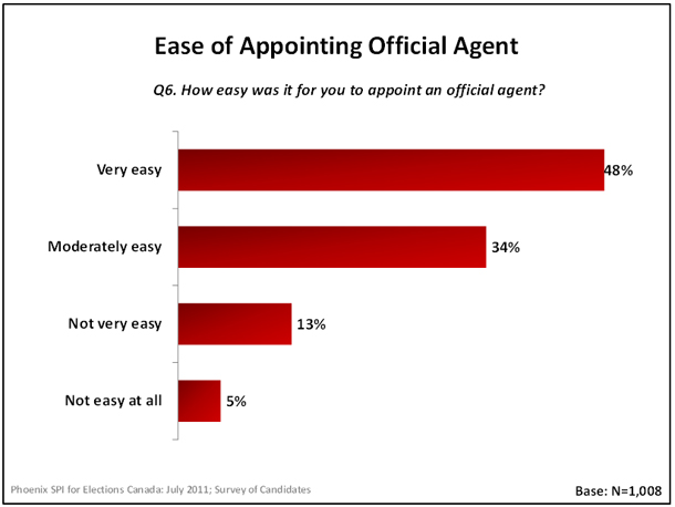 Ease of Appointmenting Official Agent