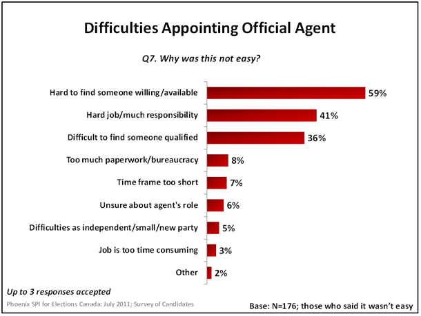 Difficulties Appointmenting Official Agent