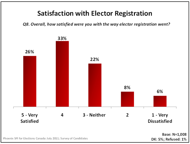 Satisfaction with Elector Registration