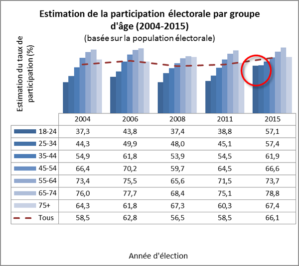 Estimation de la participation électorale par groupe d'âge (2004-2015)