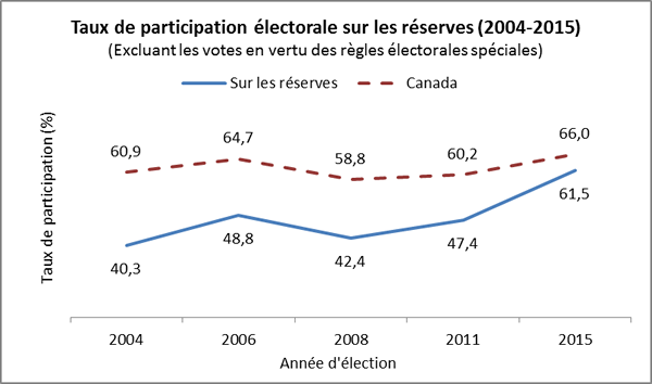 Taux de participation électorale dans les réserves (2004-2015)