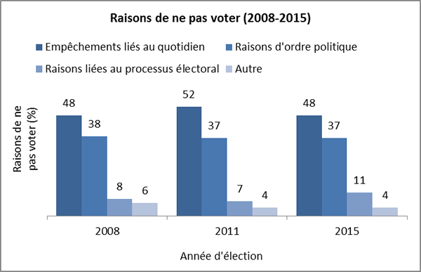 Raisons de ne pas voter (2008-2015)