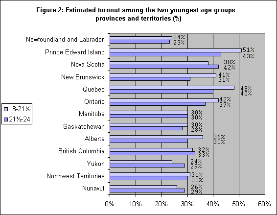 Figure 2 : Estimated turnout among the two youngest age groups – provinces and territory (%)