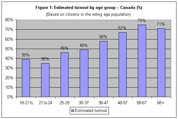 Figure 1 : Estimated Turnout by Age Group - Canada (%)