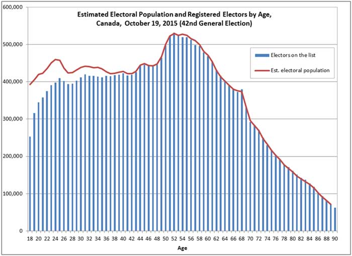Estimated Electoral Population and Registered Electors by Age