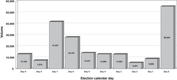 Figure 3.2 Voice Response System Call Statistics in Last 10 Days 39th General Election, 2006