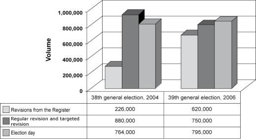 Figure 3.8 Distribution of Registrations ? Additions and Address Changes 38th and 39th General Elections, 2004 and 2006