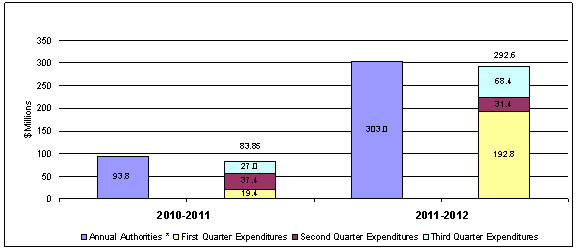 First, Second and Third Quarter Expenditures Compared to Annual Authorities (Appropriation and Statutory Authority)