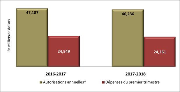 Figure 1 – Comparaison des dépenses engagées au cours du premier trimestre avec les autorisations annuelles (crédit parlementaire et autorisation législative)
