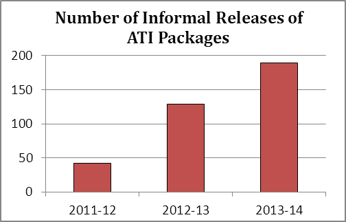Number of Informal Releases of ATI Packages