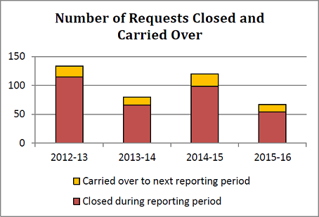 Number of requests closed and carried over