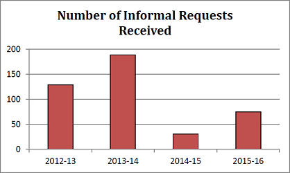 Number of Informal Requests Received