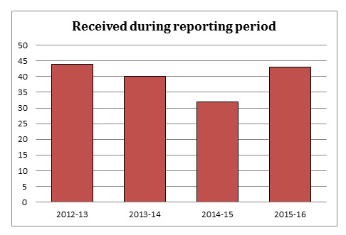 Number of Requests Received during reporting period