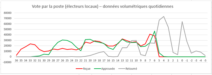 Vote par la poste (électeurs locaux) – données volumétriques quotidiennes