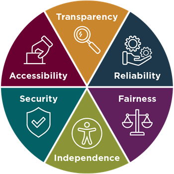 Electoral Integrity Framework listing the following principles: Accessibility, Transparency, Reliability, Security, Independence and Fairness