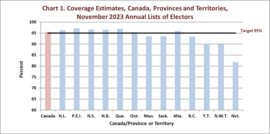 Chart 1. Coverage Estimates, Canada, Provinces and Territories, November 2022 Annual Lists of Electors