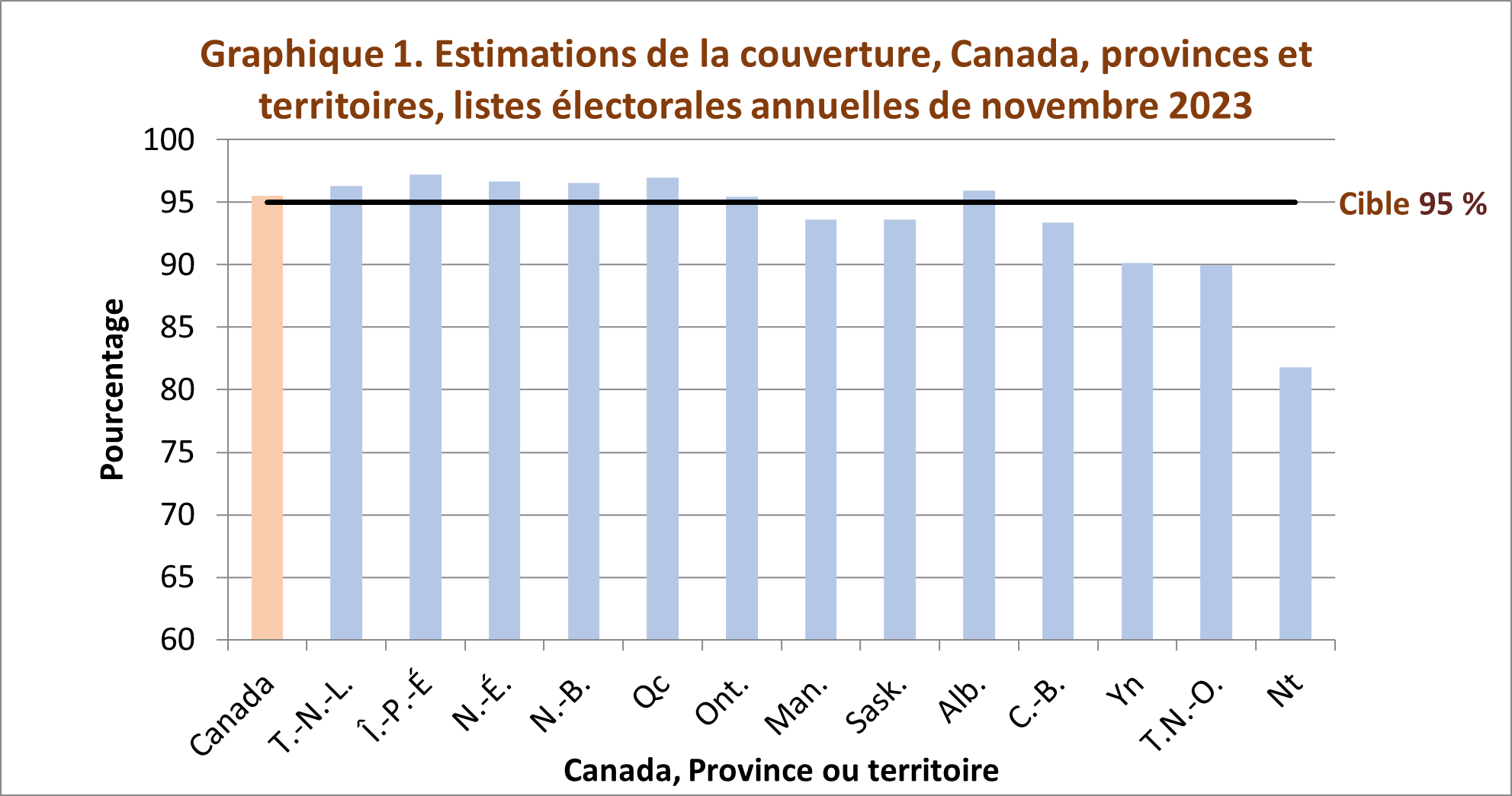 Graphique 1. Estimations de la couverture, Canada, provinces et territoires, listes électorales annuelles de novembre 2020