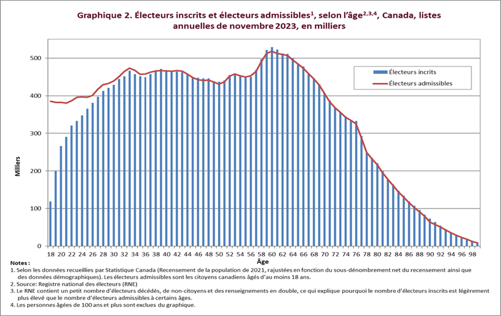 Graphique 2. Électeurs inscrits et électeurs admissibles, selon l'âge, Canada, listes électorales annuelles de novembre 2022, en milliers
