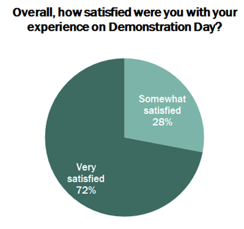  Pie chart: Overall satisfaction
