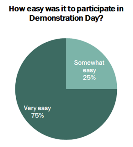 Pie Chart: Easy to participate
