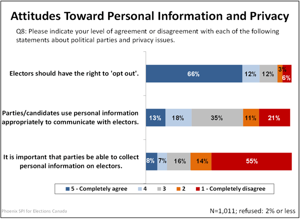 Attitudes Towards Personal Information and Privacy graph
