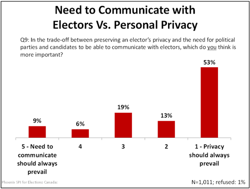 Need to Communicate with Electors Vs. Personal Privacy graph