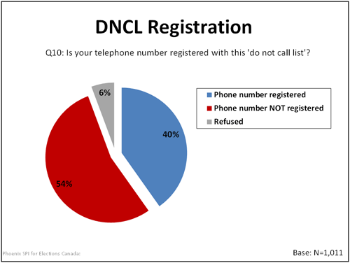 DNCL Registration graph