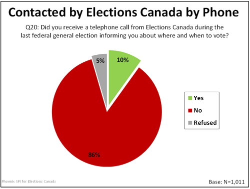 Contacted by Elections Canada by Phone graph