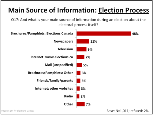 Main Source of Information: Election Process graph