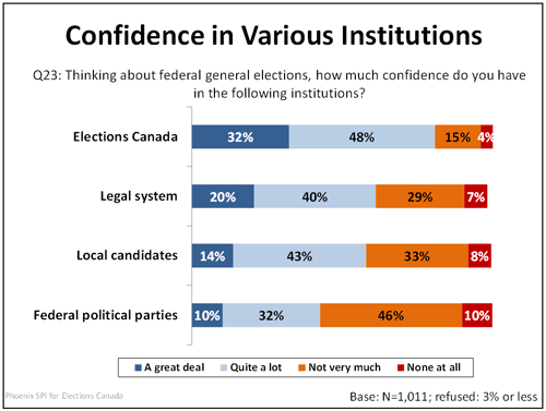Confidence in Various Institutions graph