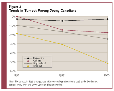 Figure 2: Trends in Turnout Among Young Canadians