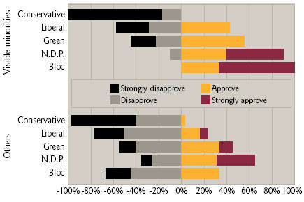 Figure 1 Support for Quotas and Affirmative Action to Increase Visible-Minority Representation