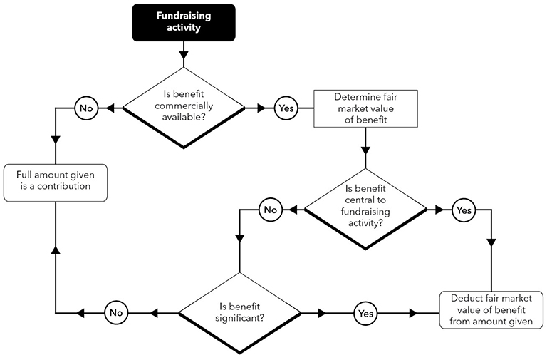 Flowchart 2: Basic rules for determining the contribution amount
