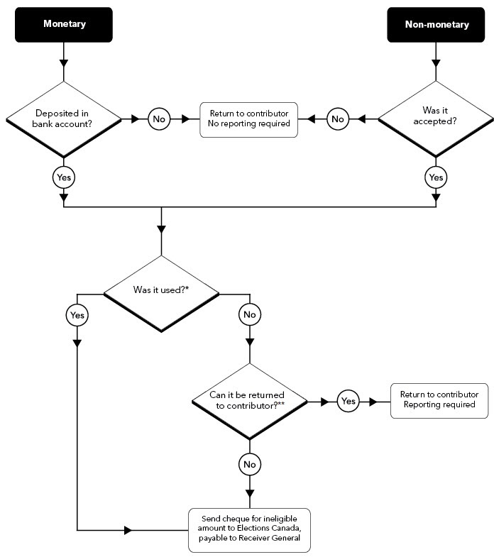 Flowchart 1: Returning or remitting ineligible contributions