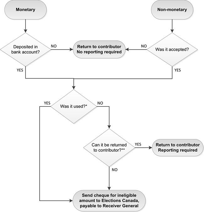 Flowchart 1: Returning ineligible or non-compliant contributions