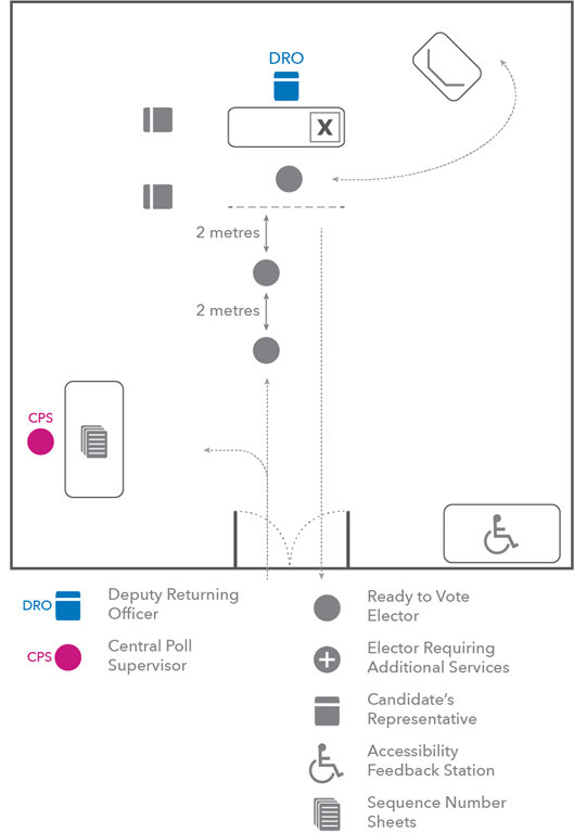 Figure 8 Service point layout – minimal staff