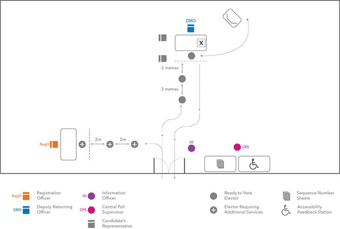 Figure 9 Service point layout – full staff (one station)
