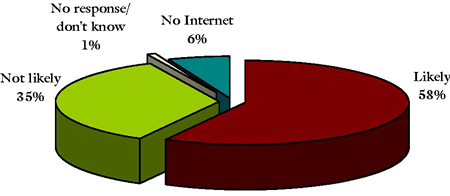 Elector interest in Using the Internet for Registration