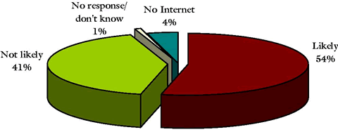 Elector Interest in Using the Internet to Vote