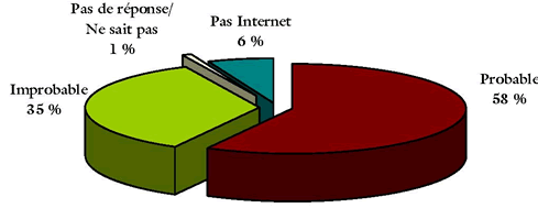 Intérêt des électeurs envers l'inscription par Internet