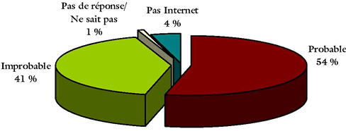 Intérêt des électeurs envers le vote par Internet