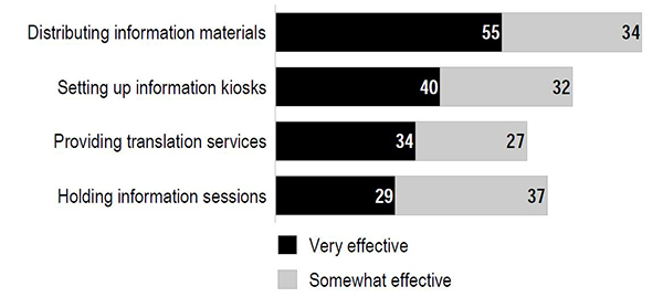 Perceived effectiveness of information activities