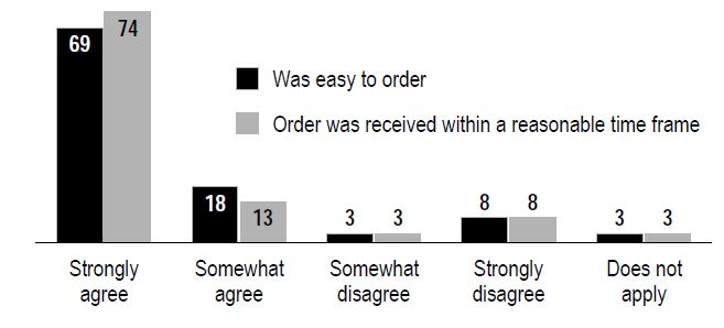 Perceptions of ordering process