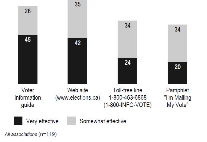 Perceived effectiveness of products/services - general