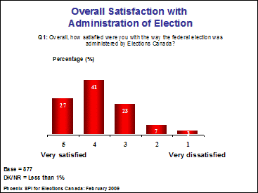 Overall satisfaction with administration of election