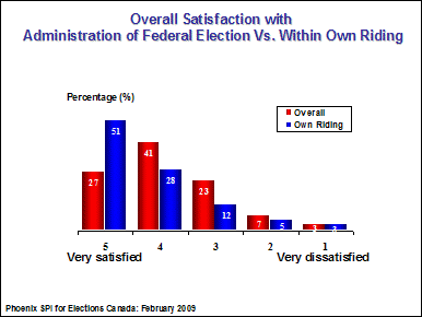 Overall satisfaction with administartion of federal election Vs within own riding