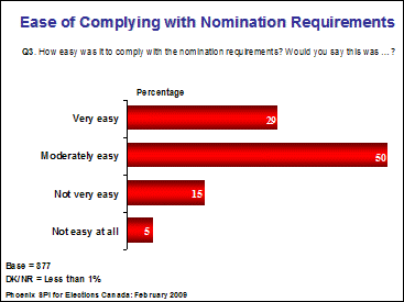 Ease of complying with nomination requirments