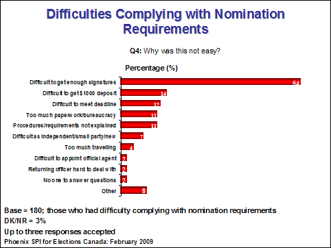 Difficulties complying with nomination requirments